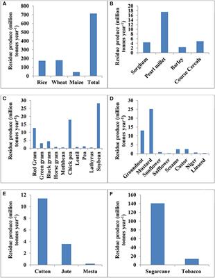 Soil Health and Its Improvement Through Novel Agronomic and Innovative Approaches